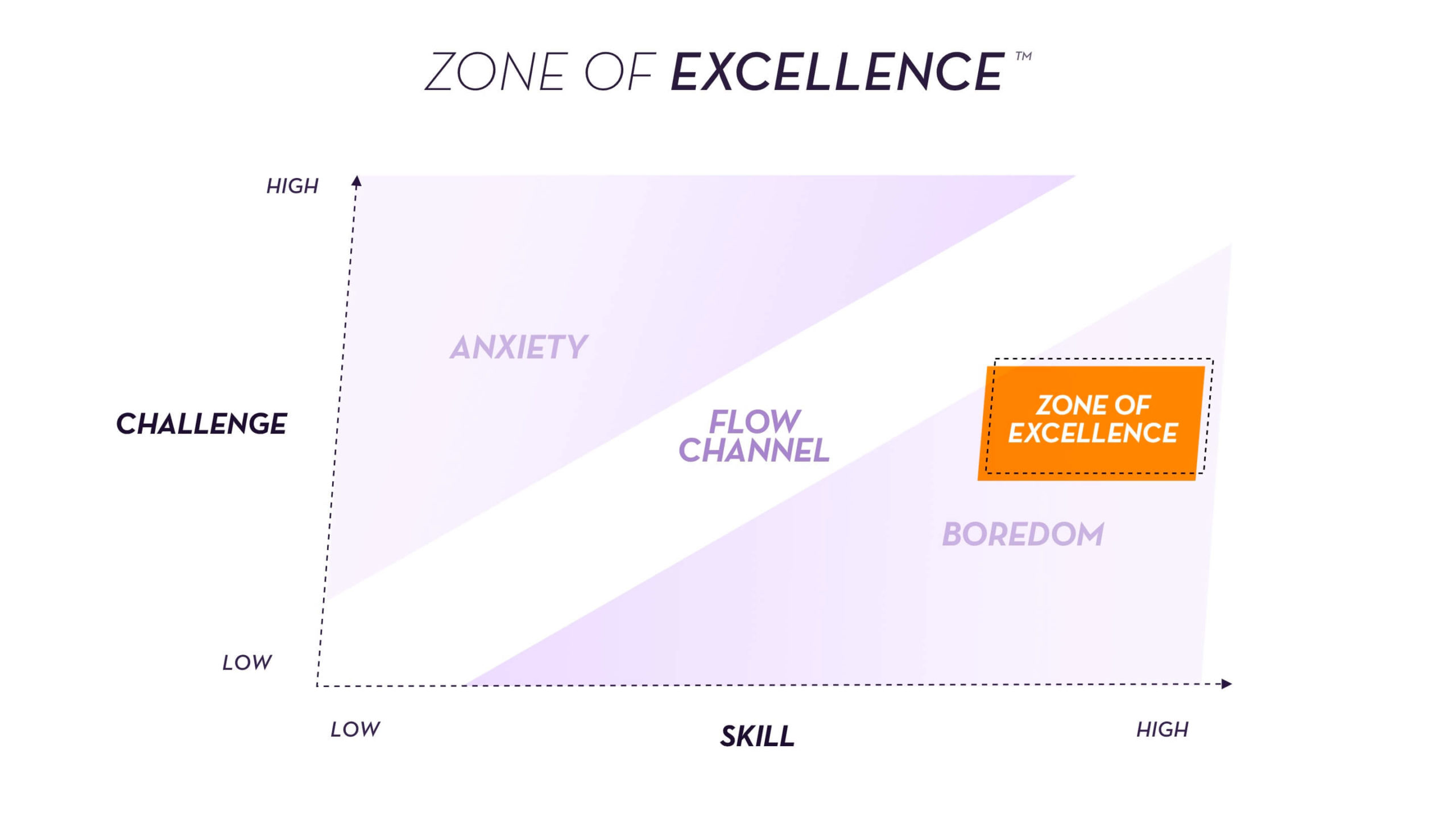 how to get in the excellence zone